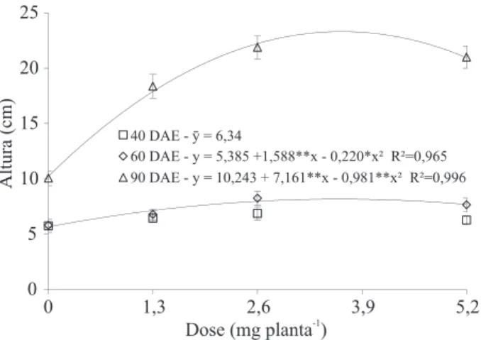 Figura 3 – Relação H/D de mudas de eucalipto em função das  doses de P determinada aos 90 dias após o estaqueamento