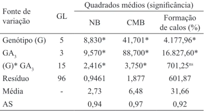 Tabela 1 – Resultado da análise de variância para número de  brotações alongadas por explante (NB), comprimento médio  de  brotações  (CMB)  e  porcentagem  de  formação  de  calos  em segmentos nodais de seis genótipos de Eucalyptus dunnii  submetidos a d