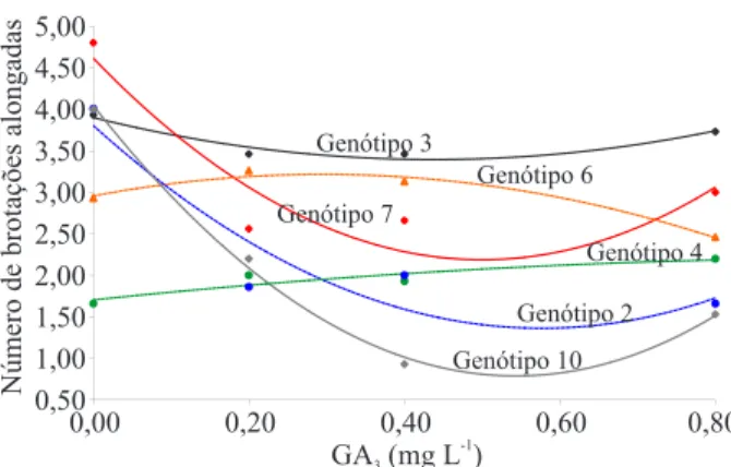 Figure 2 –  Average length of elongated shoots (mm) of genotypes  of Eucalyptus dunnii, 30 days after inoculation, depending on  the GA 3  treatments