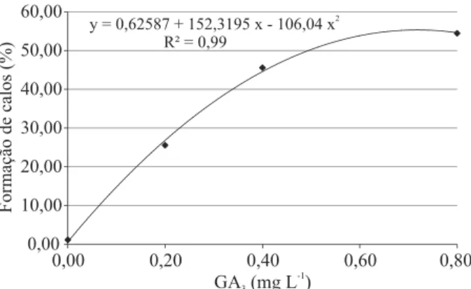 Table 2 –  Calli formation (%) in genotypes of Eucalyptus dunnii  at 30 days of in vitro culture on ½ MS nutritive medium