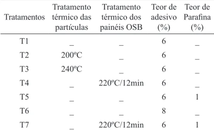 Table 1 – Experimental design for the production of OSB panels. Tratamentos Tratamento térmico das partículas Tratamentotérmico dos painéis OSB Teor deadesivo(%) Teor de Parafina(%) T1 _ _ 6 _ T2 200ºC _ 6 _ T3 240ºC _ 6 _ T4 _ 220ºC/12min 6 _ T5 _ _ 6 1 T