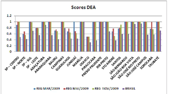 Gráfico 2: Comparativo Score DEA das GEX-REG I 