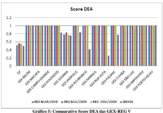 Gráfico 5: Comparativo Score DEA das GEX-REG V 