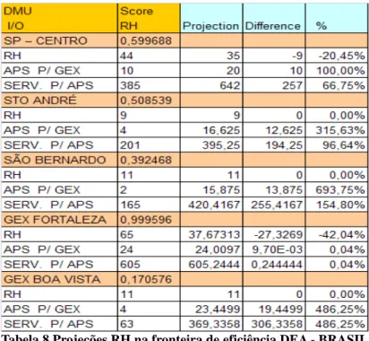 Tabela 8 Projeções RH na fronteira de eficiência DEA - BRASIL 