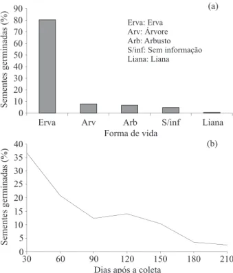 Figura 2 – Porcentagem de sementes germinadas por forma de  vida (a) e ao longo de 210 dias de avaliação (b), em remanescente  de Floresta Ombrófila Mista, RS, Brasil.