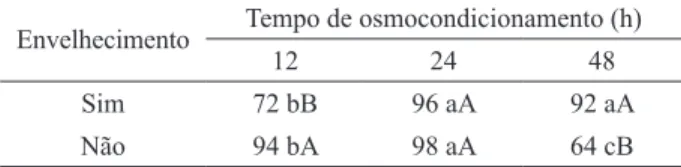 Table 1 –  Water content of Sesbania virgata seeds after 12, 24 