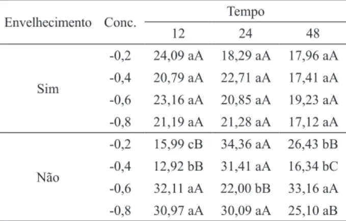 Tabela  7 – Resultados médios do índice de velocidade de  germinação (IVG) de acordo com as concentrações de PEG e  tempo (h) usados no osmocondicionamento e para cada categoria  de envelhecimento em ensaio com sementes de Sesbania virgata