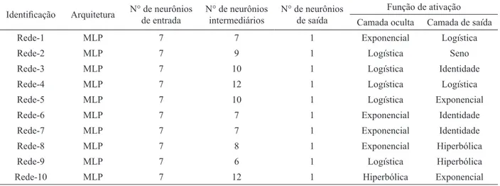 Tabela 1 –  Principais características de dez redes neurais artificiais treinadas para avaliar a evolução da distribuição diamétrica de  povoamentos de eucalipto.