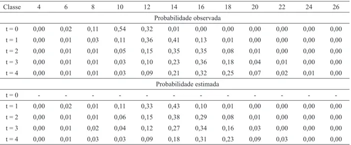 Table 2 – Results obtained by applying the statistical procedure proposed by Leite and Oliveira (2002) for the best ten ANN (α=  5%), with evaluation result of hypothesis H 0 : The estimated diametric distribution is equal to the estimated projection.