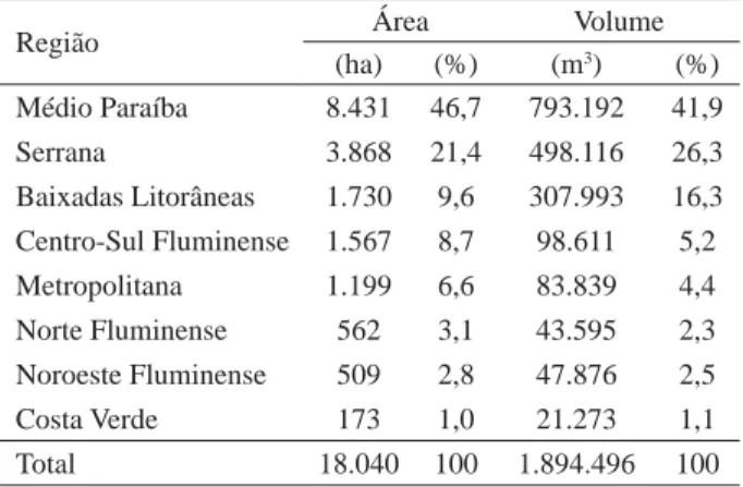 Table 3 – Area and volume of eucalyptus reforestation per region  of Rio de Janeiro state.