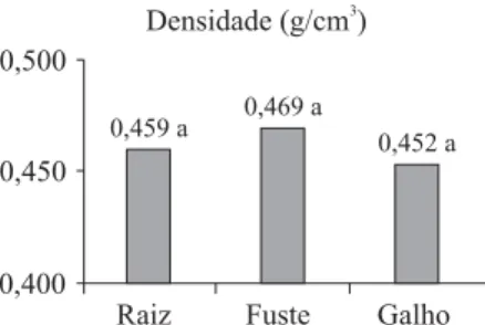 Figura 4 – Valores de densidade básica dos lenhos de raiz, fuste e 