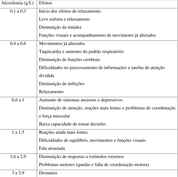 Tabela 1 ALCOOLEMIA E EFEITOS CORRESPONDENTES 