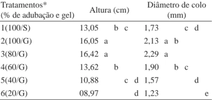 Table 4 – Mean values   of height and stem base diameter for 