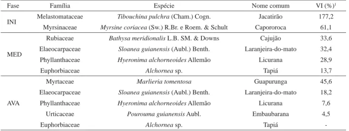 Tabela 1 – Relação das espécies selecionadas nas fases inicial (INI), média (MED) e avançada (AVA) e seus respectivos valores  de importância (VI), em porcentagem.