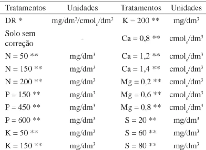 Table 2 – Treatments, obtained by the Baconian matrix, with 