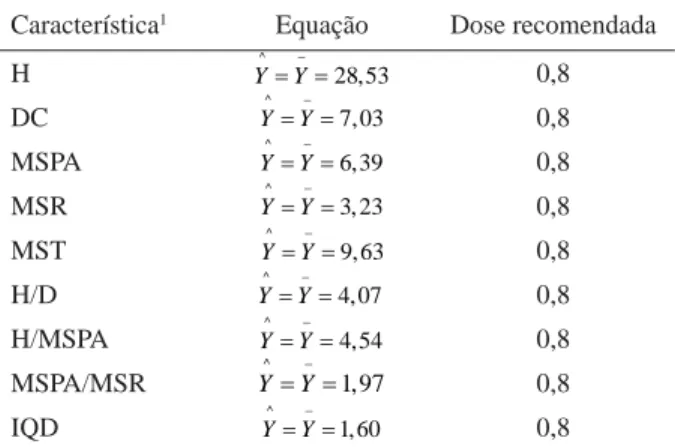 Table 8 – Estimates of the effect of Mg in cmolc/dm 3  on canafístula  seedlings 120 days after planting, using red-yellow alic latosol for  cultivation.