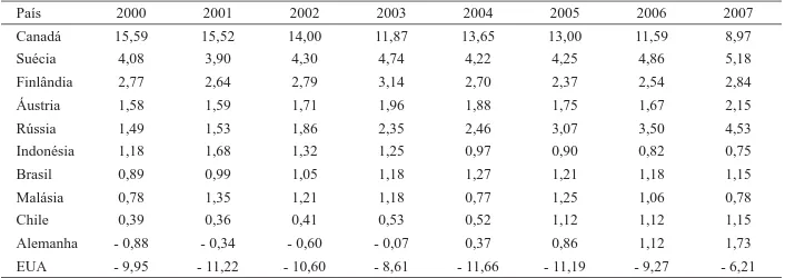Tabela 1 – Posição Relativa de Mercado (PRM) do Brasil e dos principais exportadores de madeira serrada do mundo