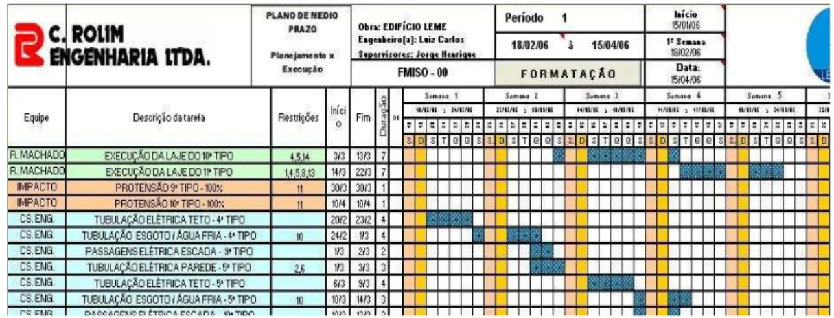 Figure 2 – Lookahead planning for all subcontractors 
