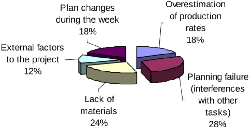 Figure 4 – Causes of problems listed in weekly work plans 