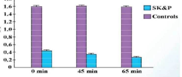Gráfico 1 – Diminuição do lactato sanguíneo após uma sessão de Sudarshan Kriya® em policiais com alto nível  de estresse (SHARMA et all, 2002)