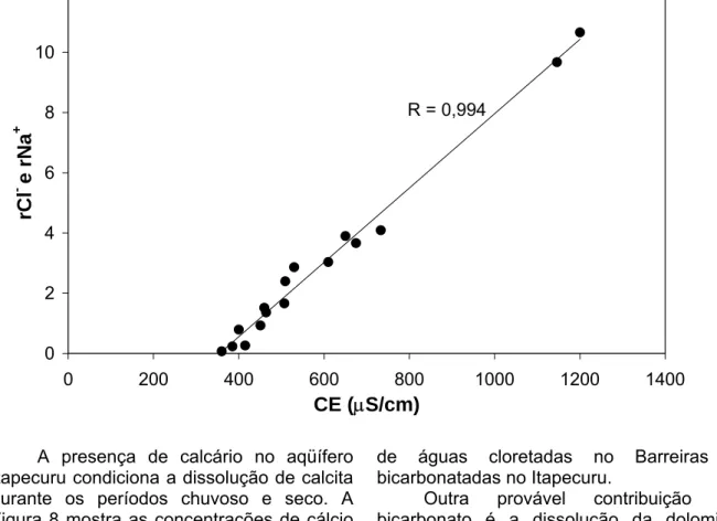 Figura 7 - Condutividade elétrica (CE) vs. rCl -  nas amostras do aqüífero Itapecuru.  R = 0,994 024681012 0 200 400 600 800 1000 1200 1400 CE ( µ S/cm)rCl- e rNa+