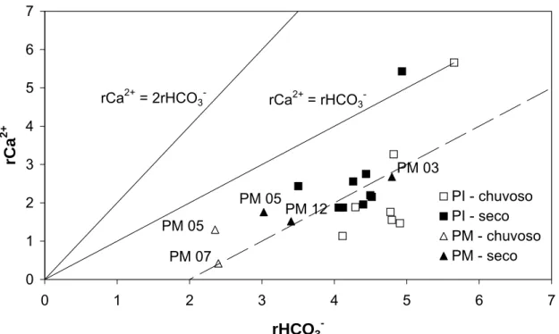 Figura 8 – rCa ++  vs. rHCO 3 -  nas amostras do aqüífero do aqüífero Itapecuru (PI) e  mistura Barreiras/Itapecuru (PM) nos períodos seco e chuvoso