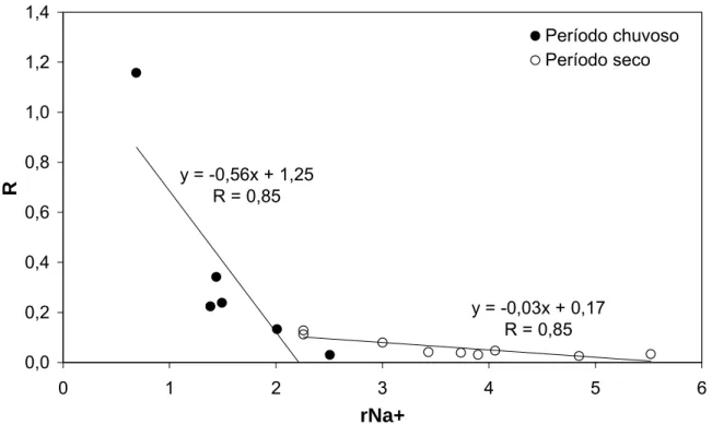 Figura 9 - Relação (R, equação 8) proposta por Henderson (1985) vs. rNa +  nas  amostras do aqüífero Itapecuru