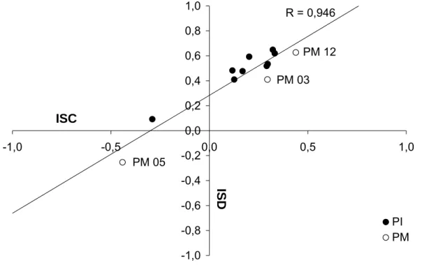 Figura 11 – Correlação entre os índices de saturação da calcita (ISC) e dolomita (ISD) nas  amostras dos aqüíferos Barreiras (PB) e Itapecuru (PI) e na mistura  Barreiras/Itapecuru (PM) no período seco