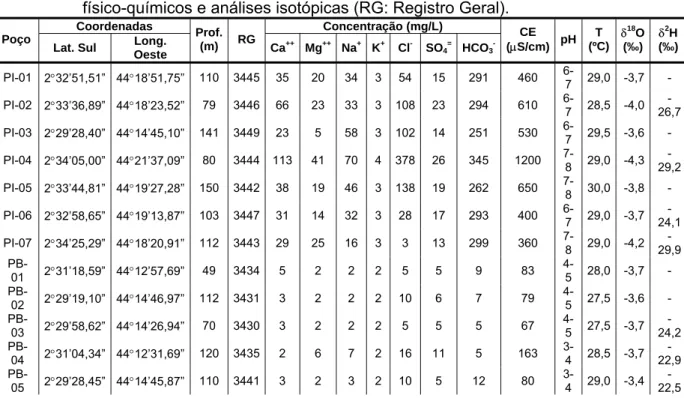 Tabela 1 -  Resultados das análises químicas da coleta no período chuvoso: poços  amostrados, localização, profundidade, análises químicas, parâmetros físicos e  físico-químicos e análises isotópicas (RG: Registro Geral)
