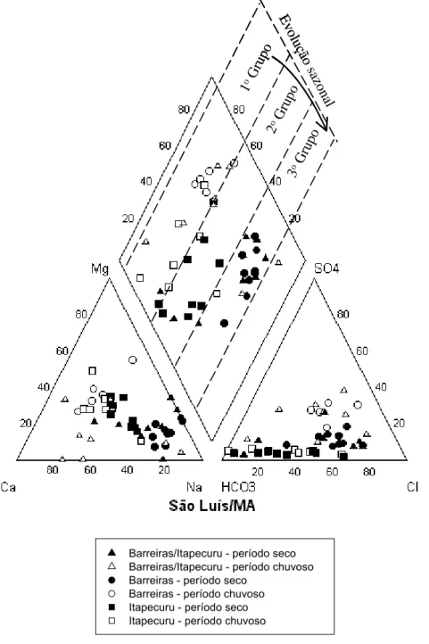Figura 4 – Diagrama de Piper para os aqüíferos de São Luís, nos períodos seco e chuvoso