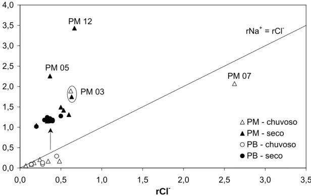Figura 5 – rNa +  vs. rCl -  nas amostras do aqüífero Barreiras (PB) e mistura  Barreras/Itapecuru (PM) nos períodos seco e chuvoso