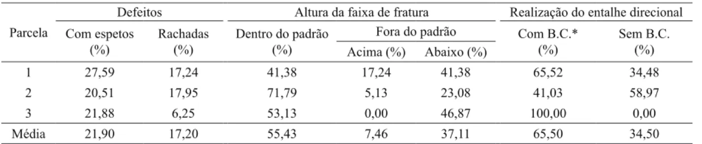 Table 2 – Results of the analysis of quality factors, in percentage.