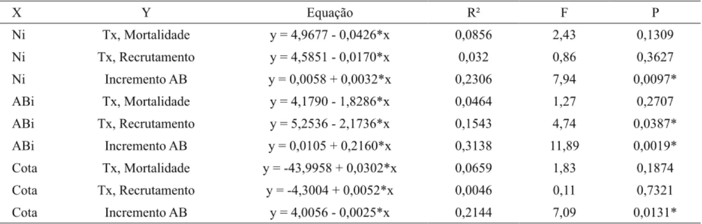 Table 2 – Linear regressions for the total sample for the shrub-tree component of upper montaine forest in Poços de Caldas, Minas  Gerais State, Brazil, relating the initial number of individuals, the basal area and altimetric quota to the dynamic rates an