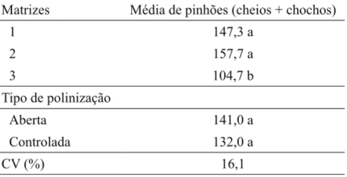 Table 1 – Mean number of pine nuts  (fully filled + hollow) yielded  by pine cones subjected to controlled and open pollination,  harvested in 2005, in three matrix plants of A