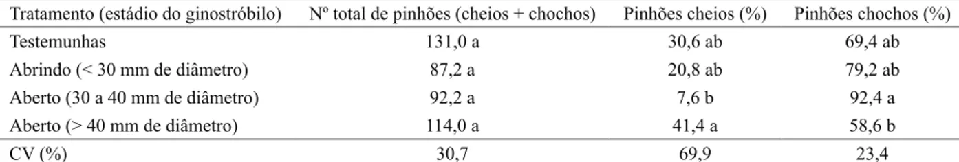 Tabela 5 – Número médio de pinhões (cheios + chochos), e porcentagem de pinhões cheios em relação aos chochos de pinhas provenientes 