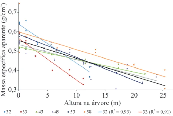 Figura 3 –  Massa específica aparente em função da altura na 