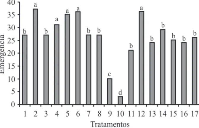 Figura 1 –  Percentagem média de germinação (G) das sementes 