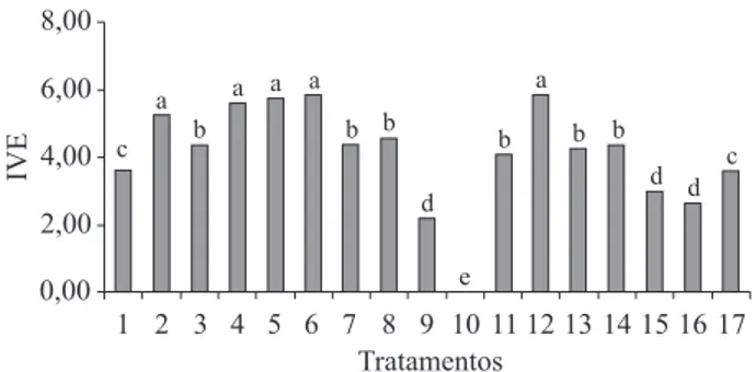 Figura 3 – Percentagem média de massa seca da raiz de Ceiba  glaziovi  (kuntze)  k.  Schun,  pelo  teste  de  média  e  variância,  agrupados pelo teste de Scott-Knott