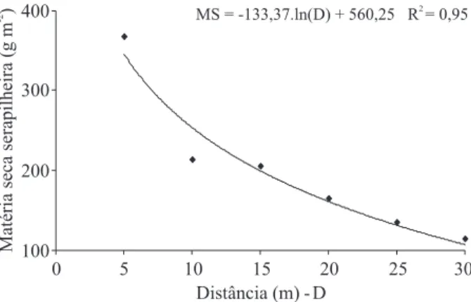 Figure 1 –  Mean values of dry matter (MS) of litter depending on 