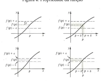 Figura 4: Propriedade da func¸˜ao