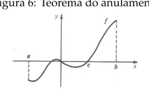 Figura 6: Teorema do anulamento