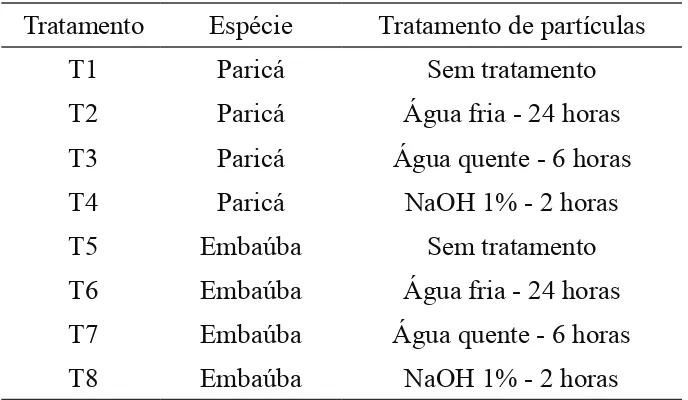 Tabela 1 – Plano experimental.
