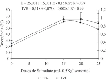 Figure 2 –   Percentage  and  emergency  velocity  index  from 