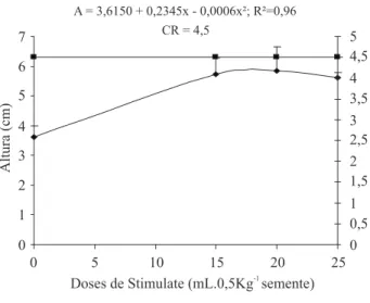 Figure 3 –  Aerial part height and radicle length from 2007 