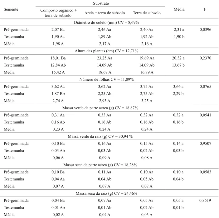Tabela 2 – Valores médios do diâmetro do coleto (mm), da altura (cm), do número de folhas e da massa verde da parte aérea (g),  massa verde da raiz (g), massa seca da parte aérea (g) e da massa seca da raiz (g) de plantas de B