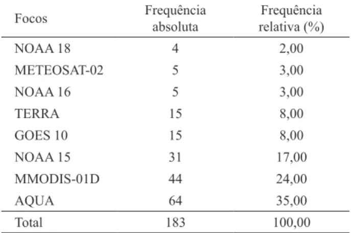 Tabela 6 –  Total de ocorrências de queimadas, nº de ocorrências  detectadas por focos de calor e % de ocorrências detectadas por  classe de tamanho.