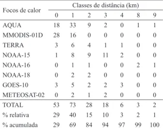 Table 8 –   hotspots  frequency  per  distance  classes,  relative 