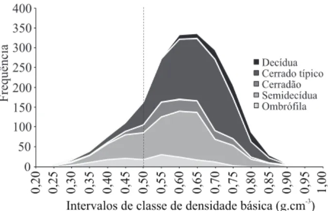 Figura 3 –  Distribuição de frequência acumulada de indivíduos  nas classes de densidade básica da madeira por fitofisionomia