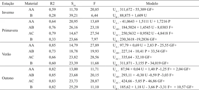 Table 4 –  Mathematical models for estimation of fuel moisture of Rio Negro Forest Experimental Farm