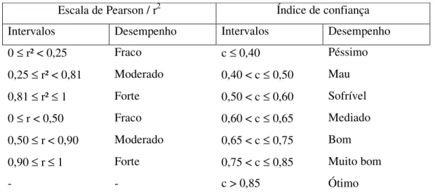 Tabela 2.1 - Escala do coeficiente de determinação, coeficiente de correlação de Pearson e do  Índice de Confiança  